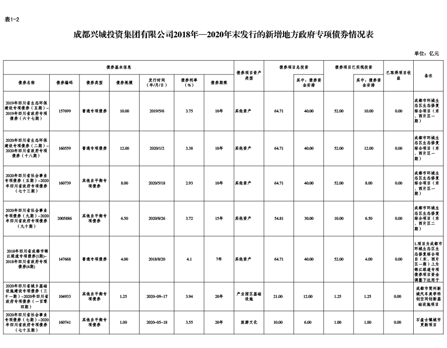 完美在线2018年—2020年末发行的新增地方政府专项债券情况表
