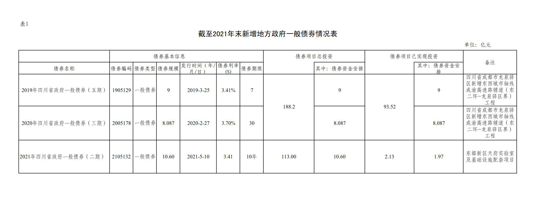 附件1：新增地方政府债券存续期信息公开参考表样 （完美在线）_2
