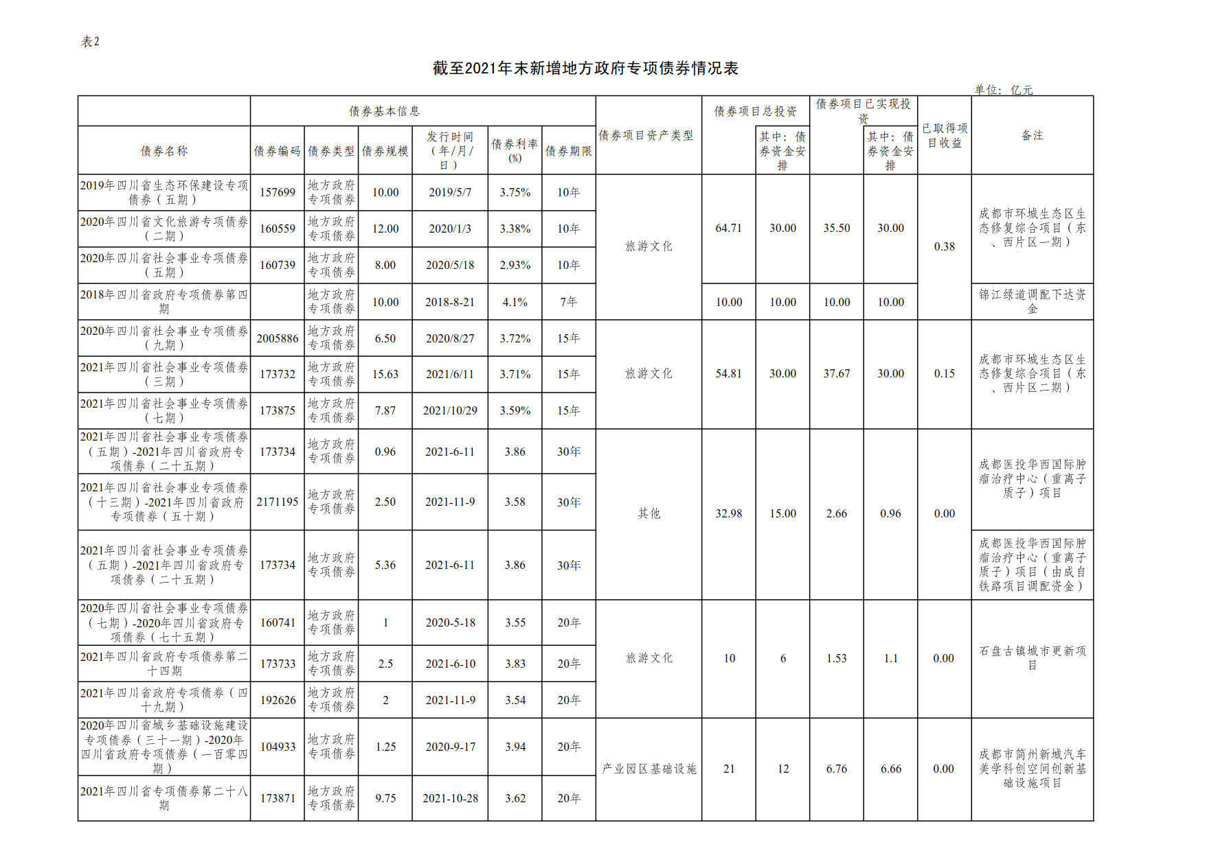 附件2：新增地方政府债券存续期信息公开参考表样 （完美在线）_1