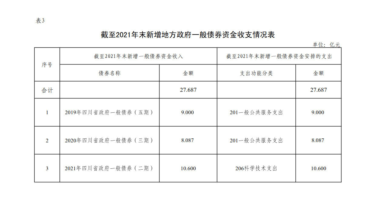 附件3：新增地方政府债券存续期信息公开参考表样 （完美在线）_1