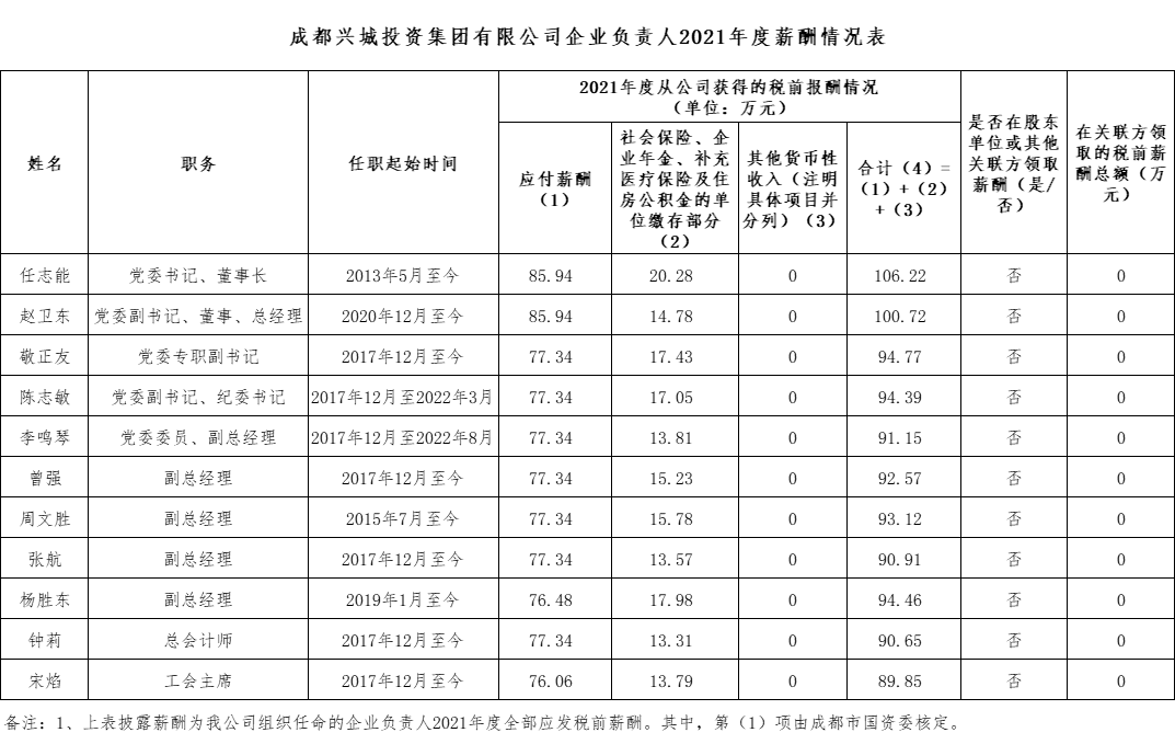 完美在线企业负责人2021年度薪酬情况表