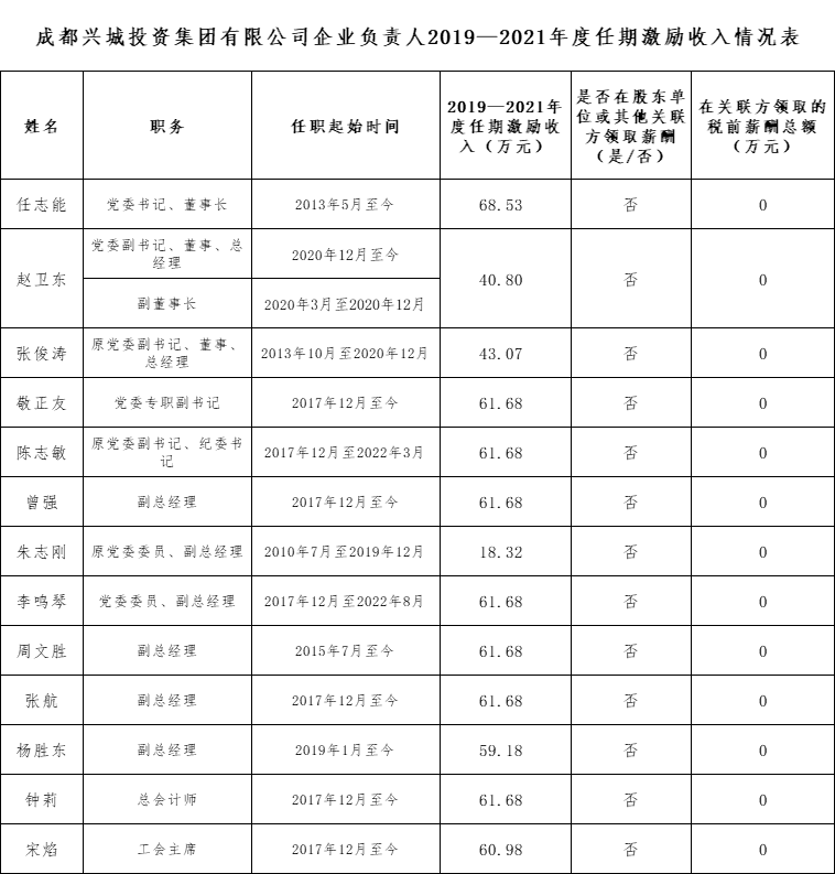完美在线企业负责人2019—2021年度任期激励收入情况表
